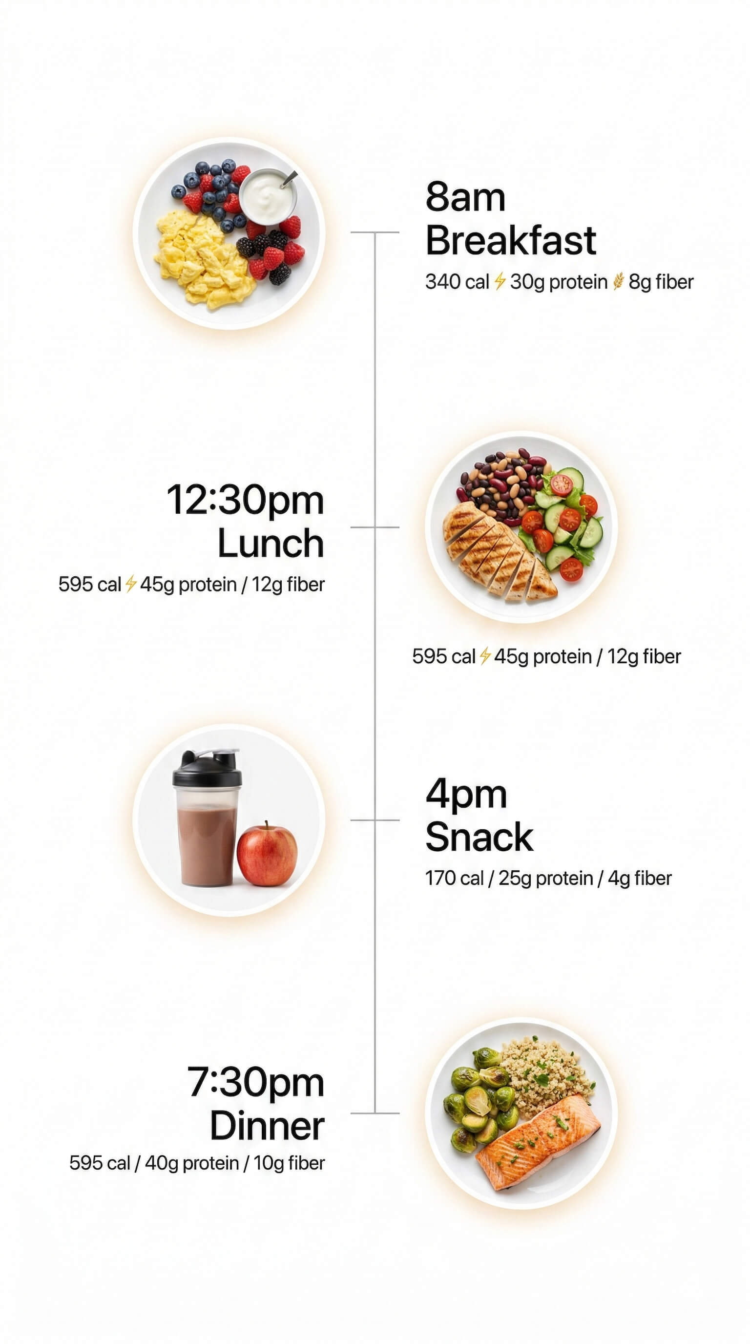 Timeline of a structured day with three meals and one snack showing calories, protein, and fiber per meal